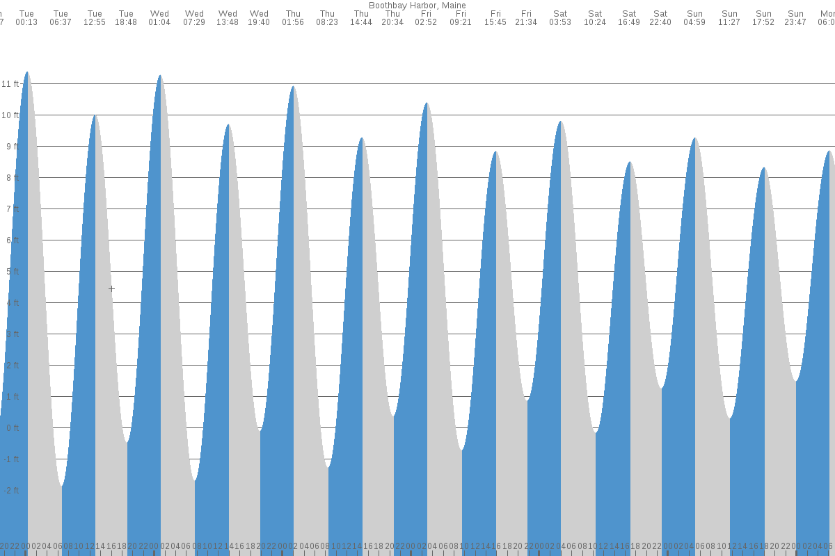Boothbay Harbor tide chart