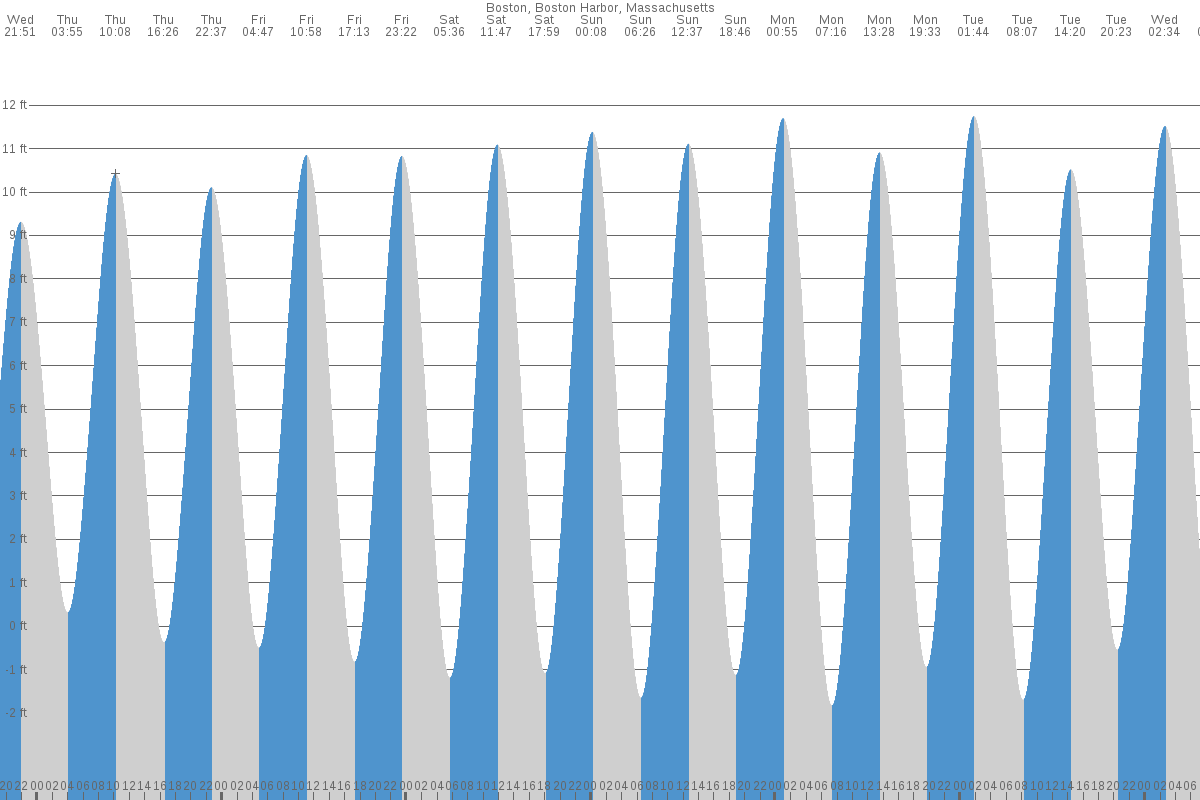 Boston tide chart