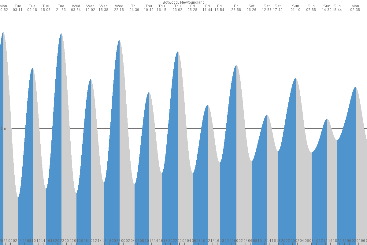 Botwood tide chart