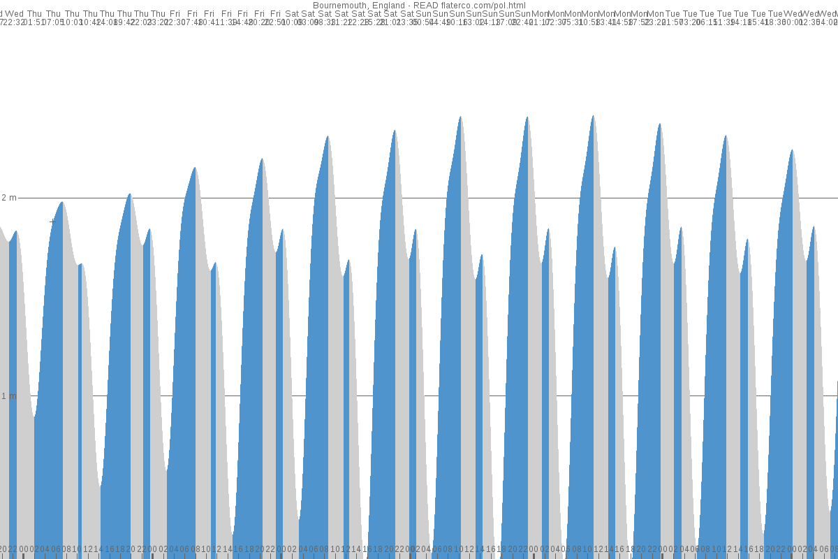 Bournemouth tide chart
