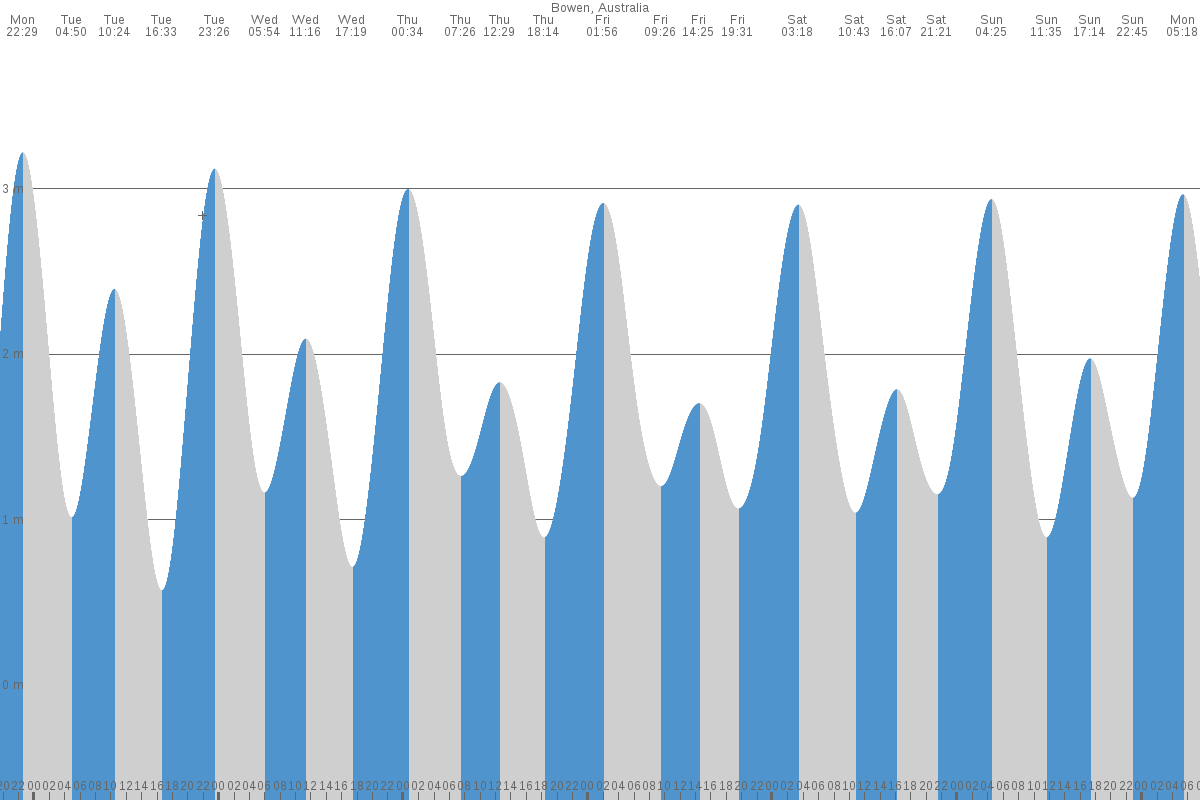 Bowen tide chart