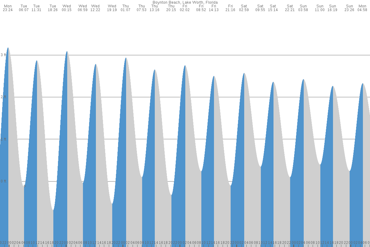 Boynton Beach tide chart