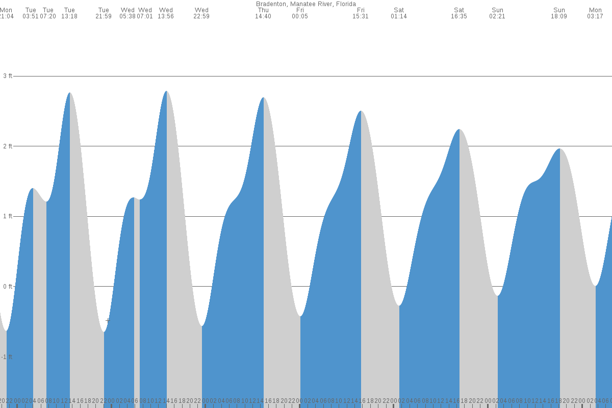 Ellenton tide chart