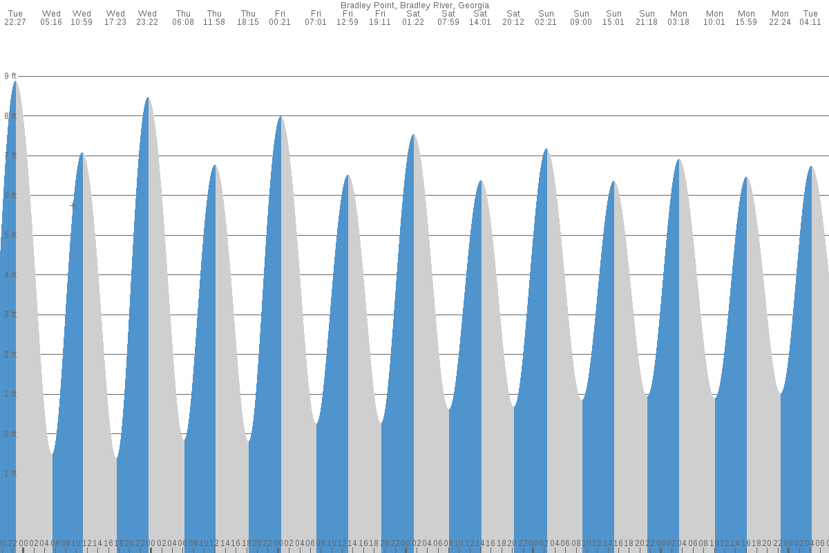 Bradley Point tide chart