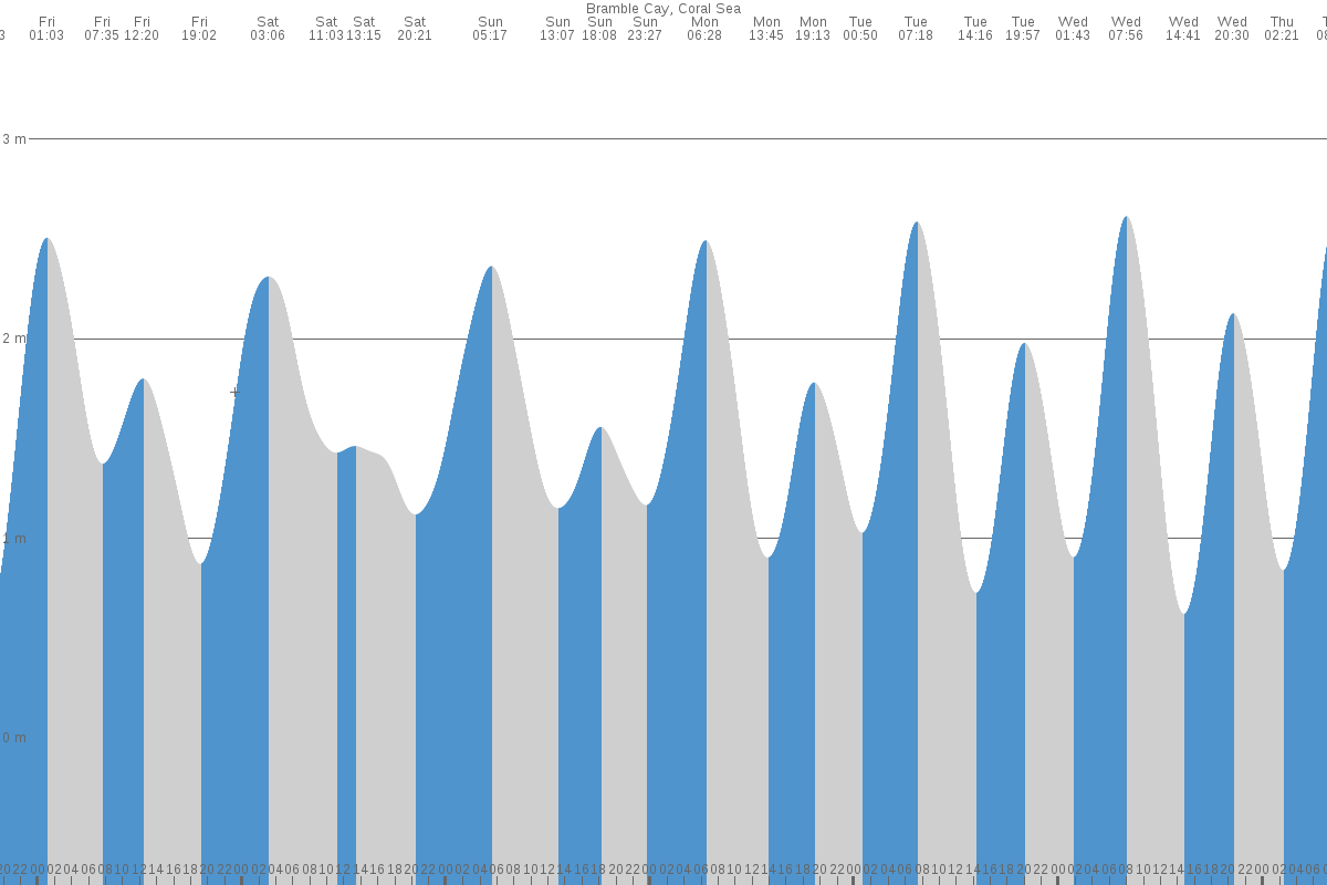Bramble Cay tide chart