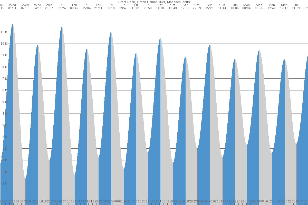 Brant Rock tide chart