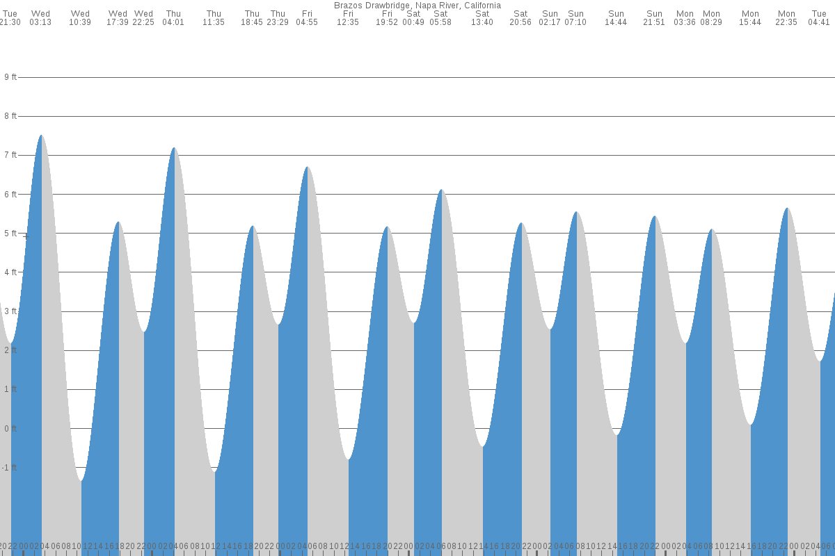 Brazos tide chart