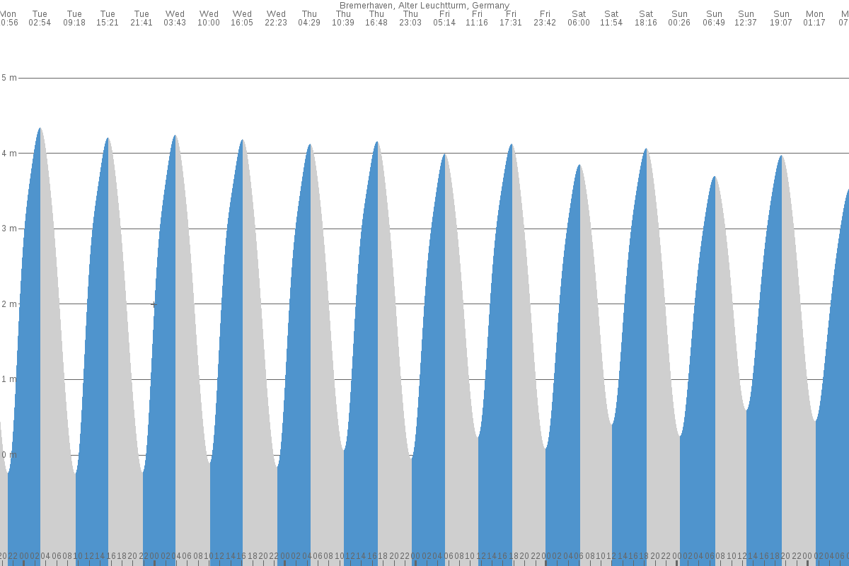 Bremerhaven tide chart