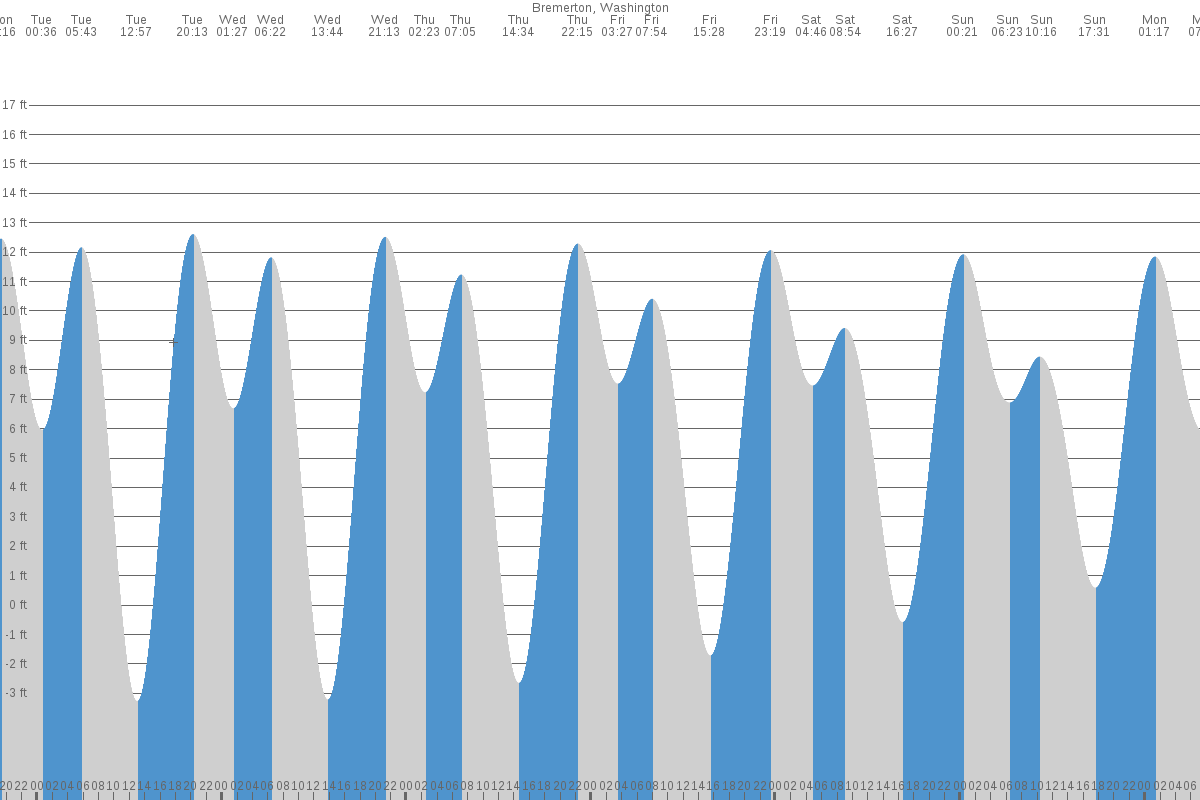 Navy Yard City tide chart