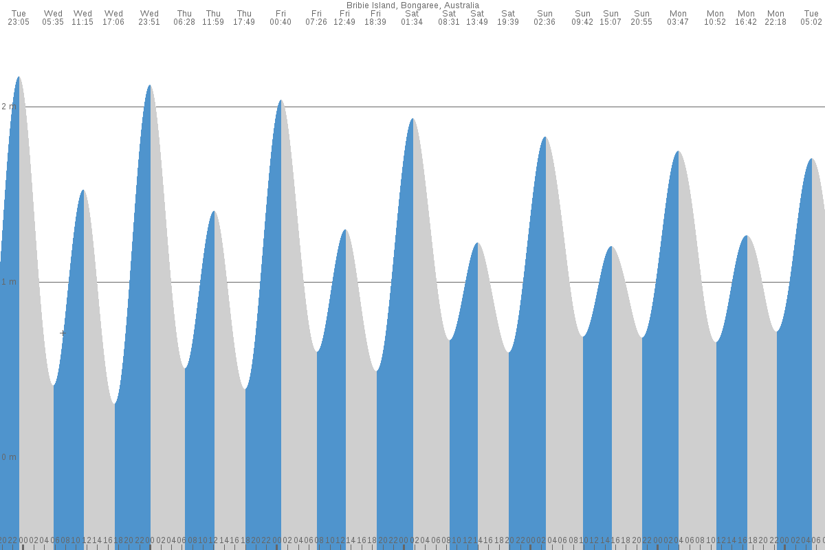 Bribie Island tide chart