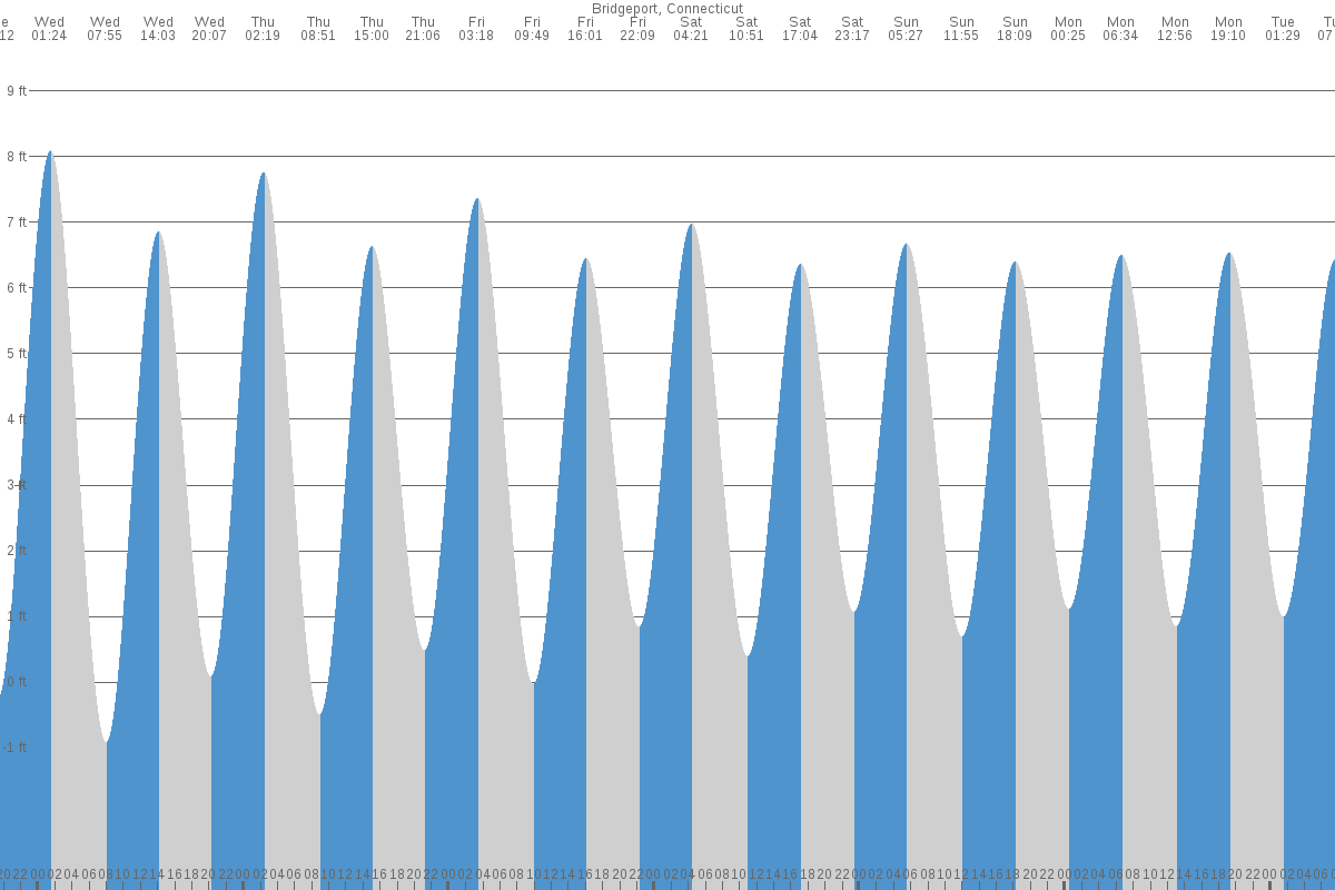Bridgeport tide chart