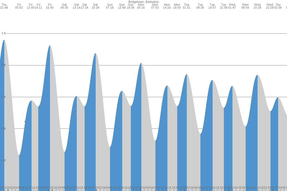 Bridgetown tide chart