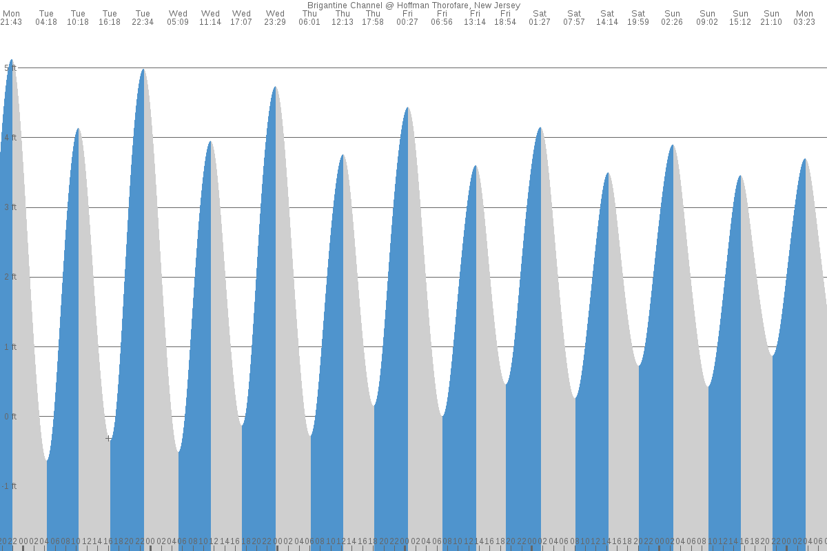 Brigantine tide chart