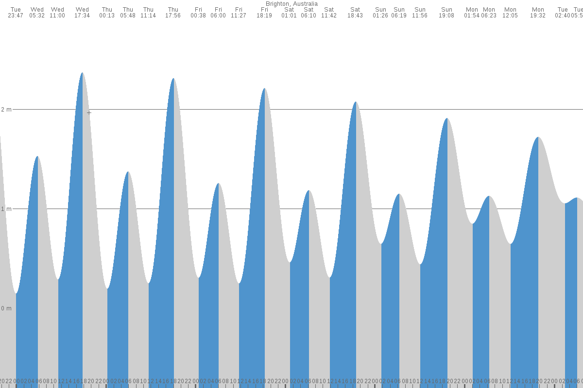 Brighton (SA) tide chart
