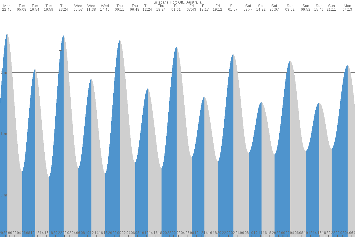 Brisbane tide chart