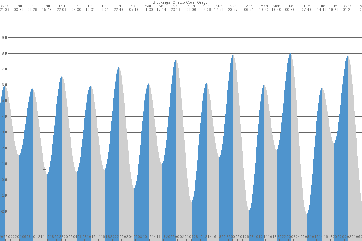 Brookings tide chart