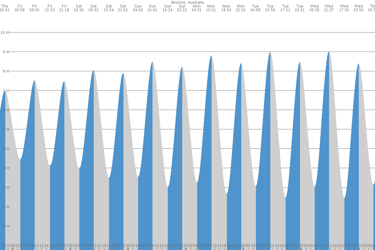 7 day tide chart and times for Broome in Australia. 