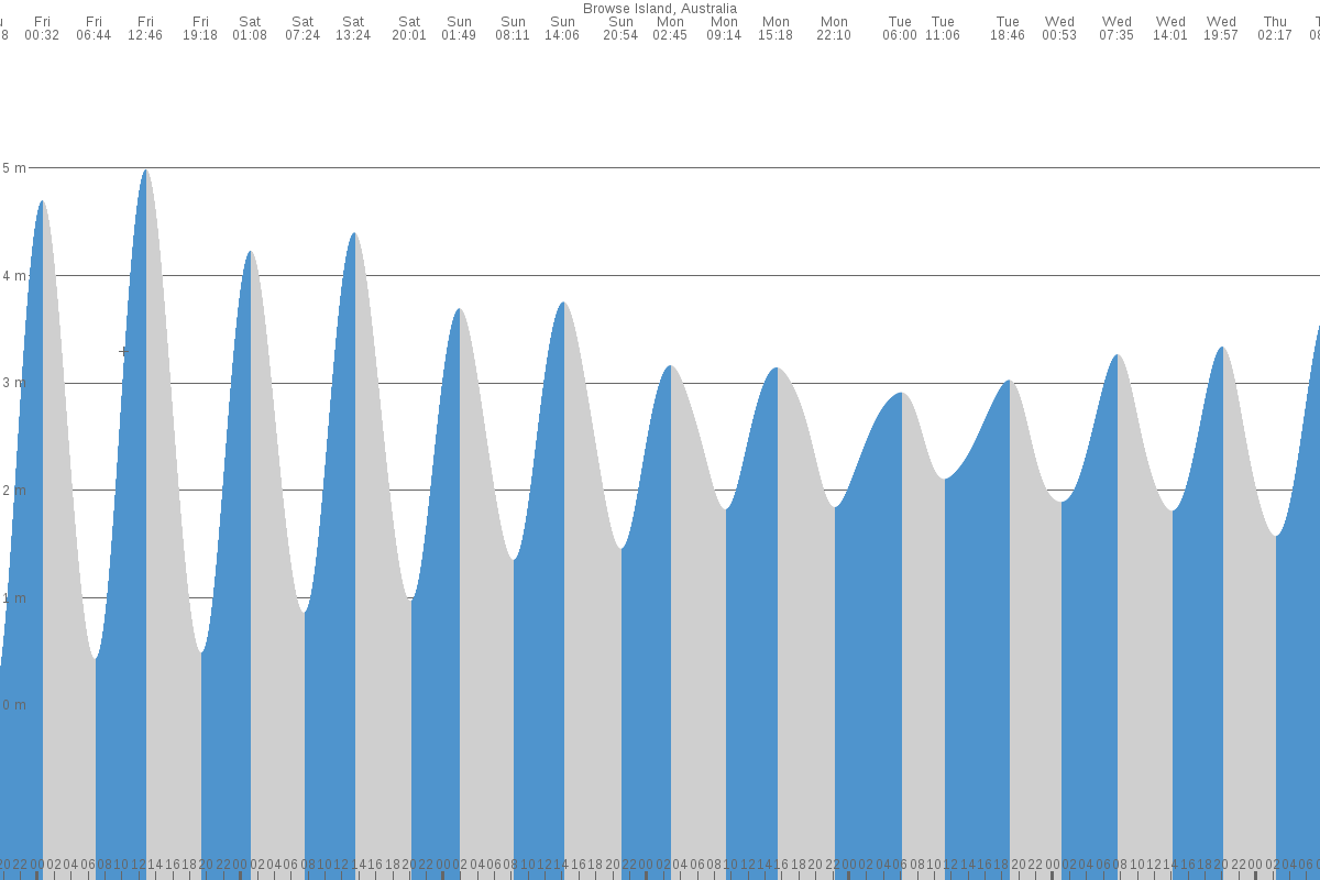 Browse Island tide chart