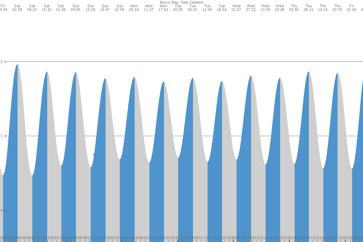 Bruce Bay tide chart