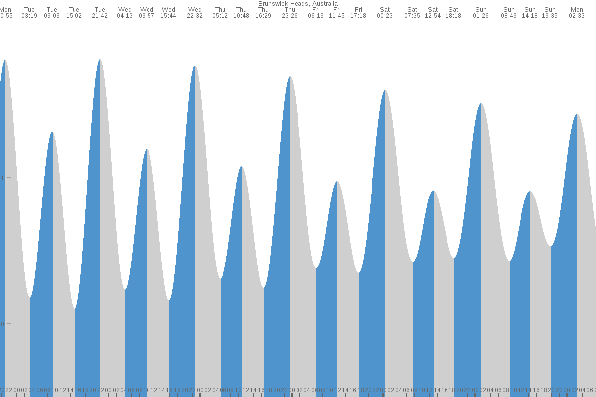 Brunswick Heads tide chart
