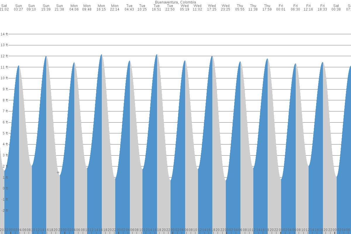 Buenaventura tide chart