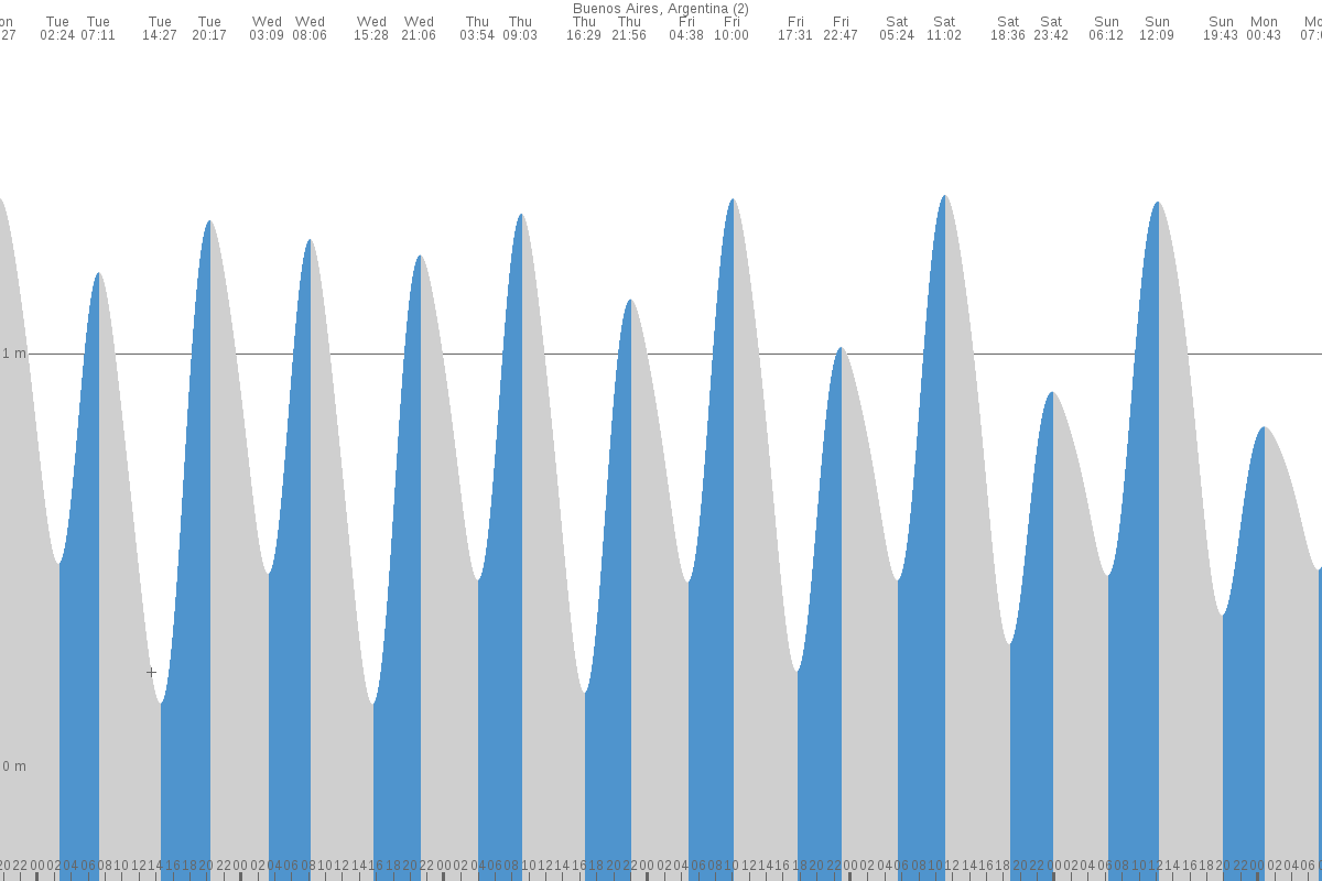 Quilmes tide chart