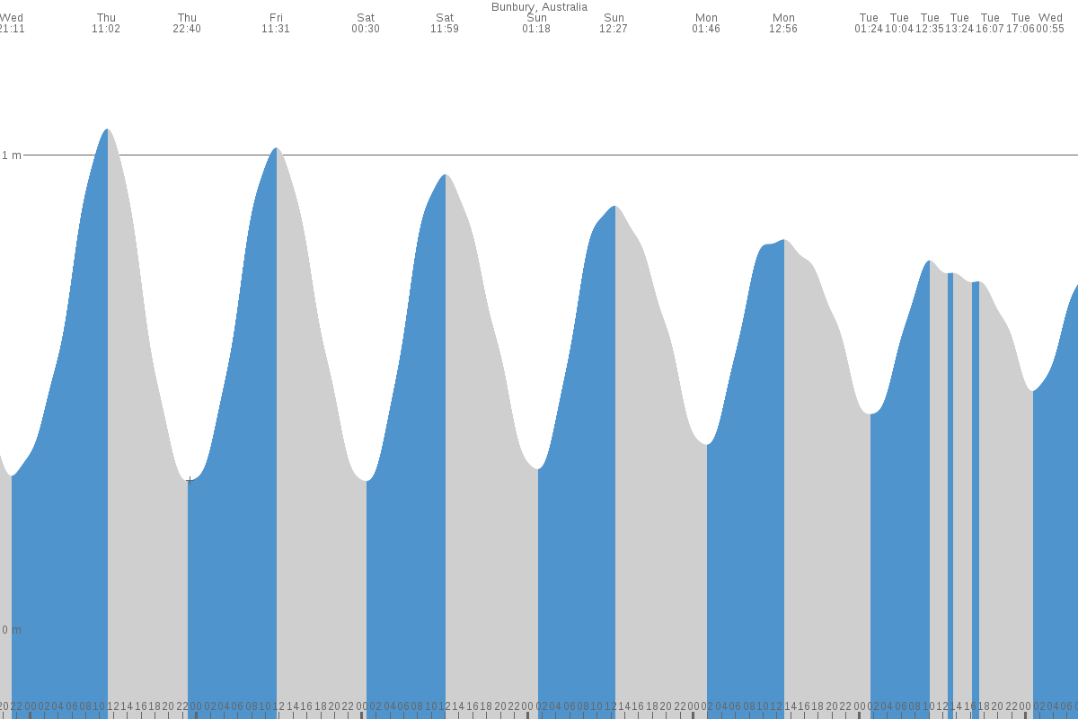 Bunbury tide chart