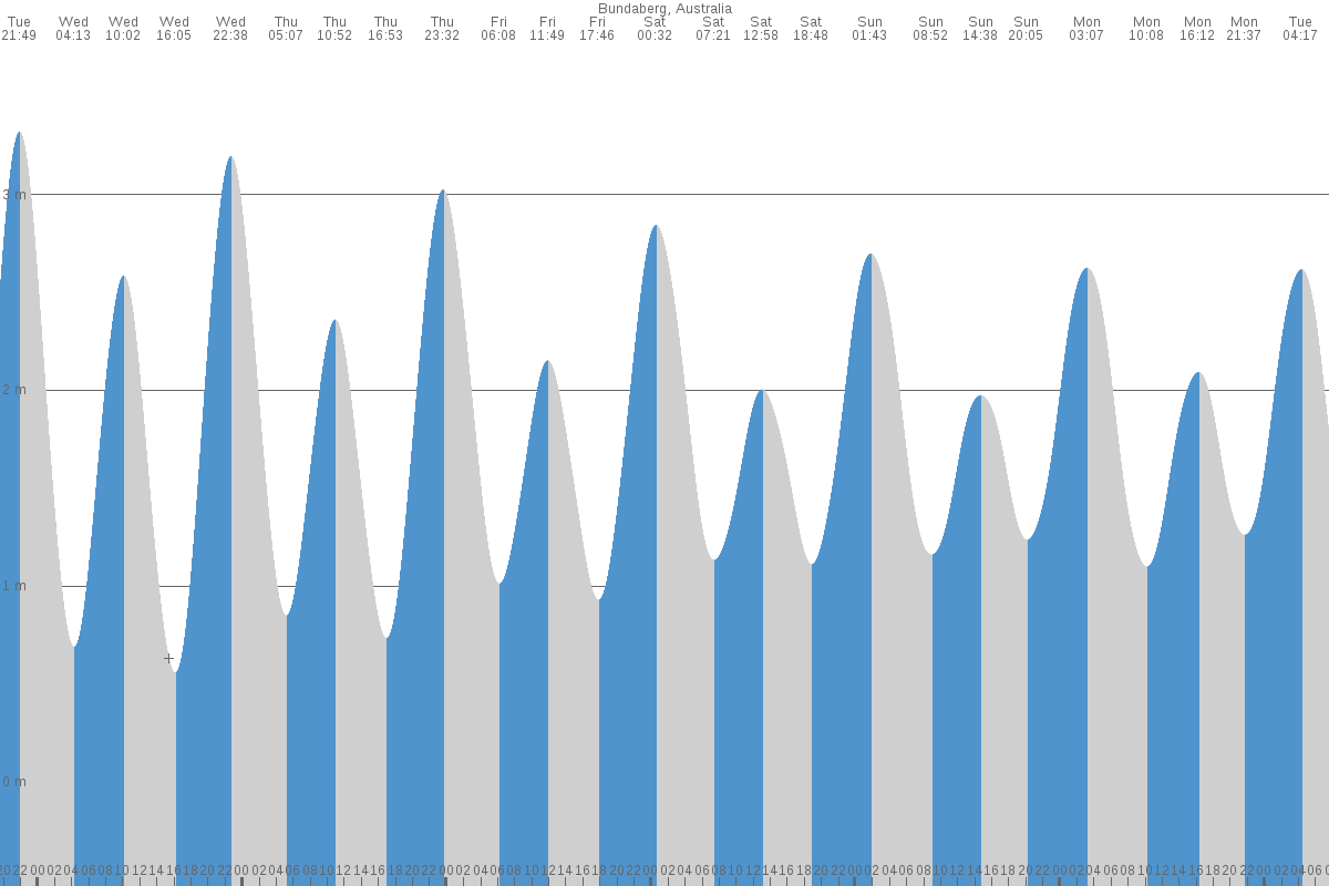 Bundaberg tide chart