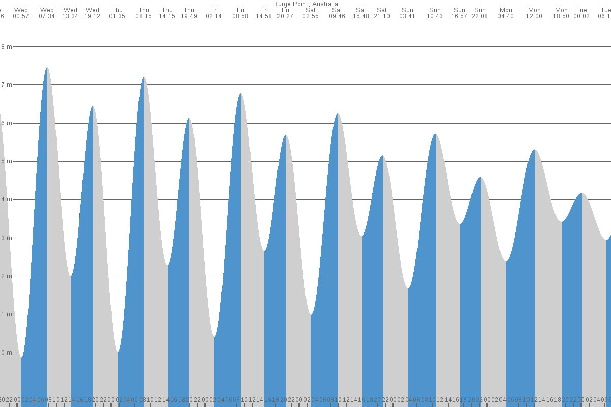 Burge Point tide chart