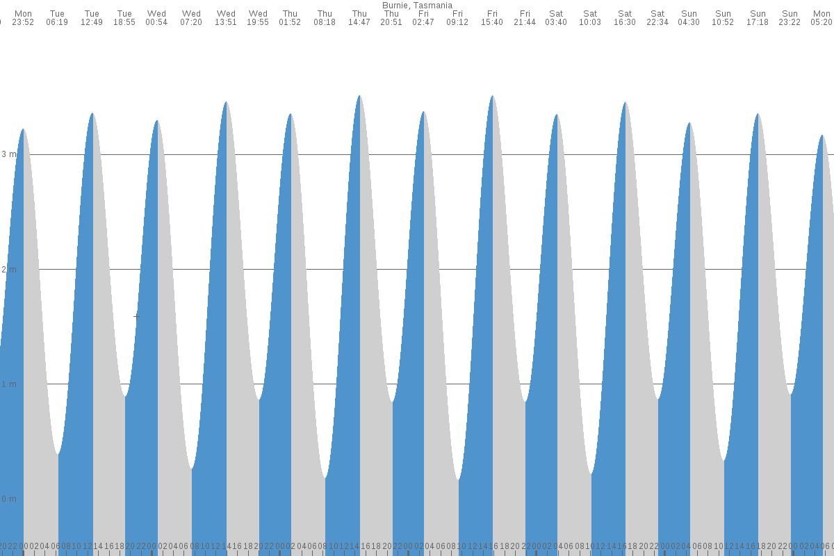 Burnie tide chart