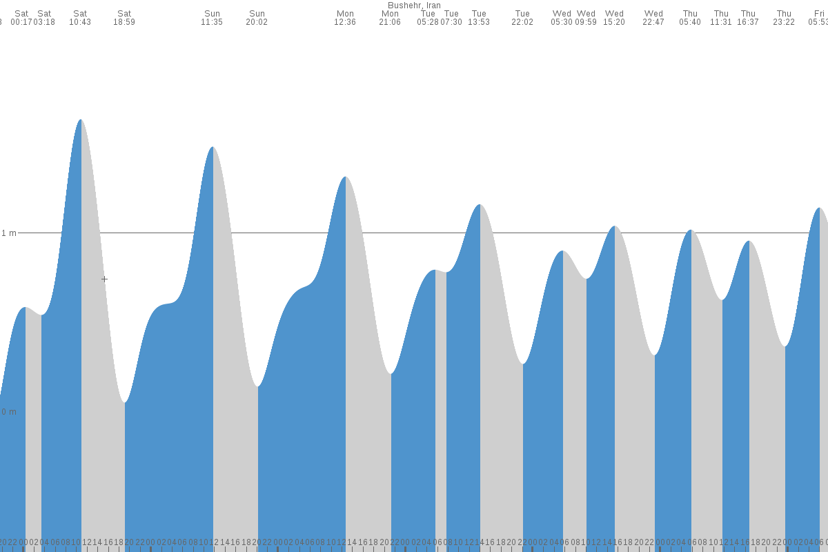 Bandar Būshehr tide chart
