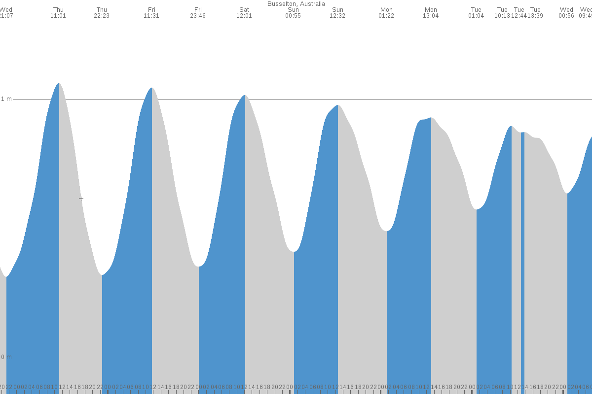 Busselton tide chart