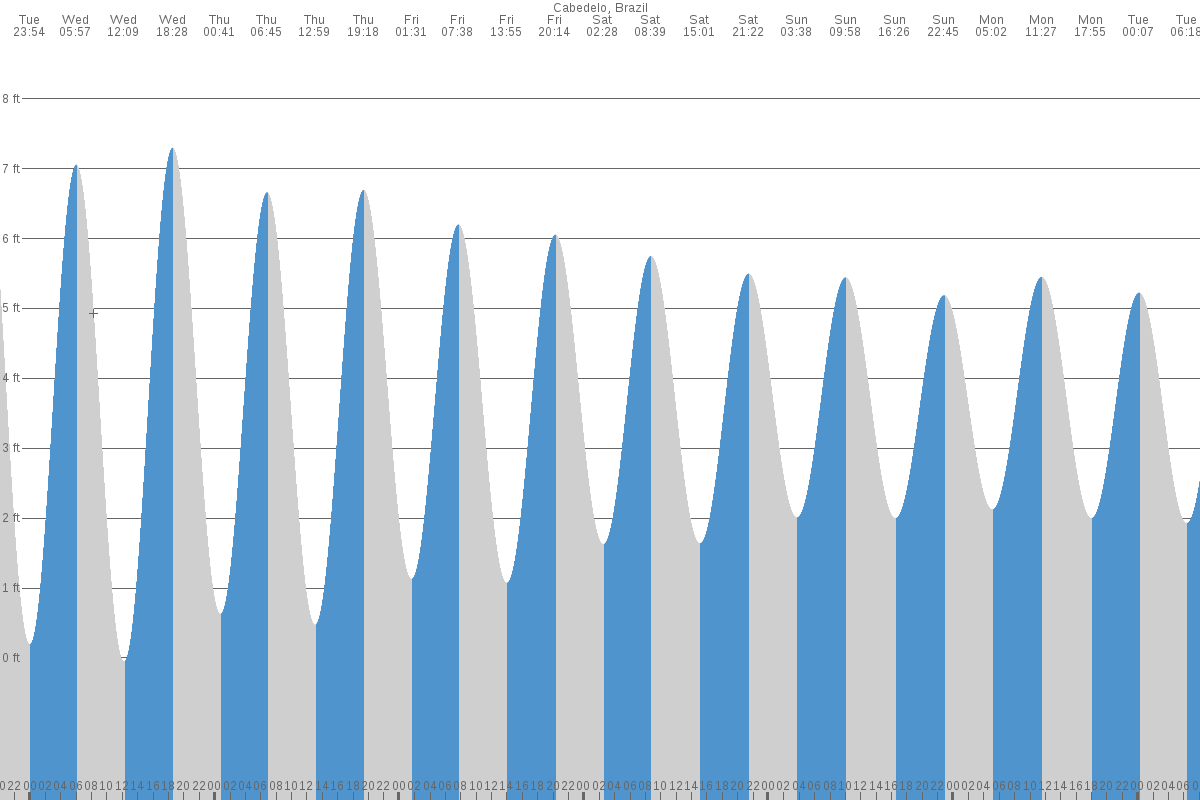 Cabedelo (Rio Paraiba) tide chart