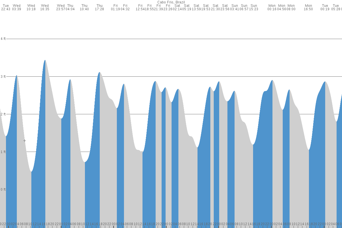 Cabo Frio tide chart