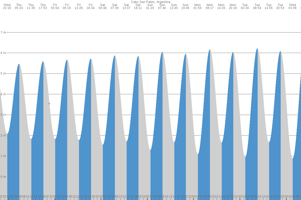 Cabo San Pablo tide chart