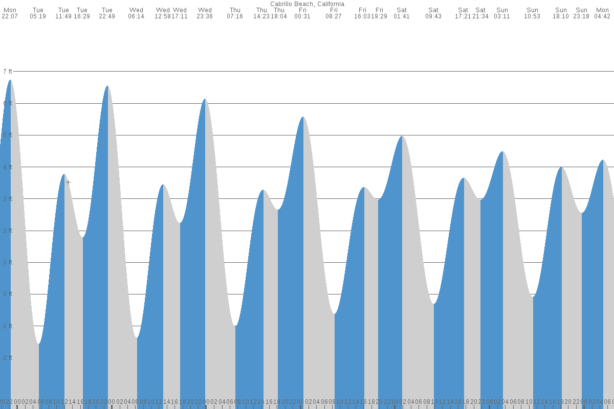 Cabrillo Beach tide chart