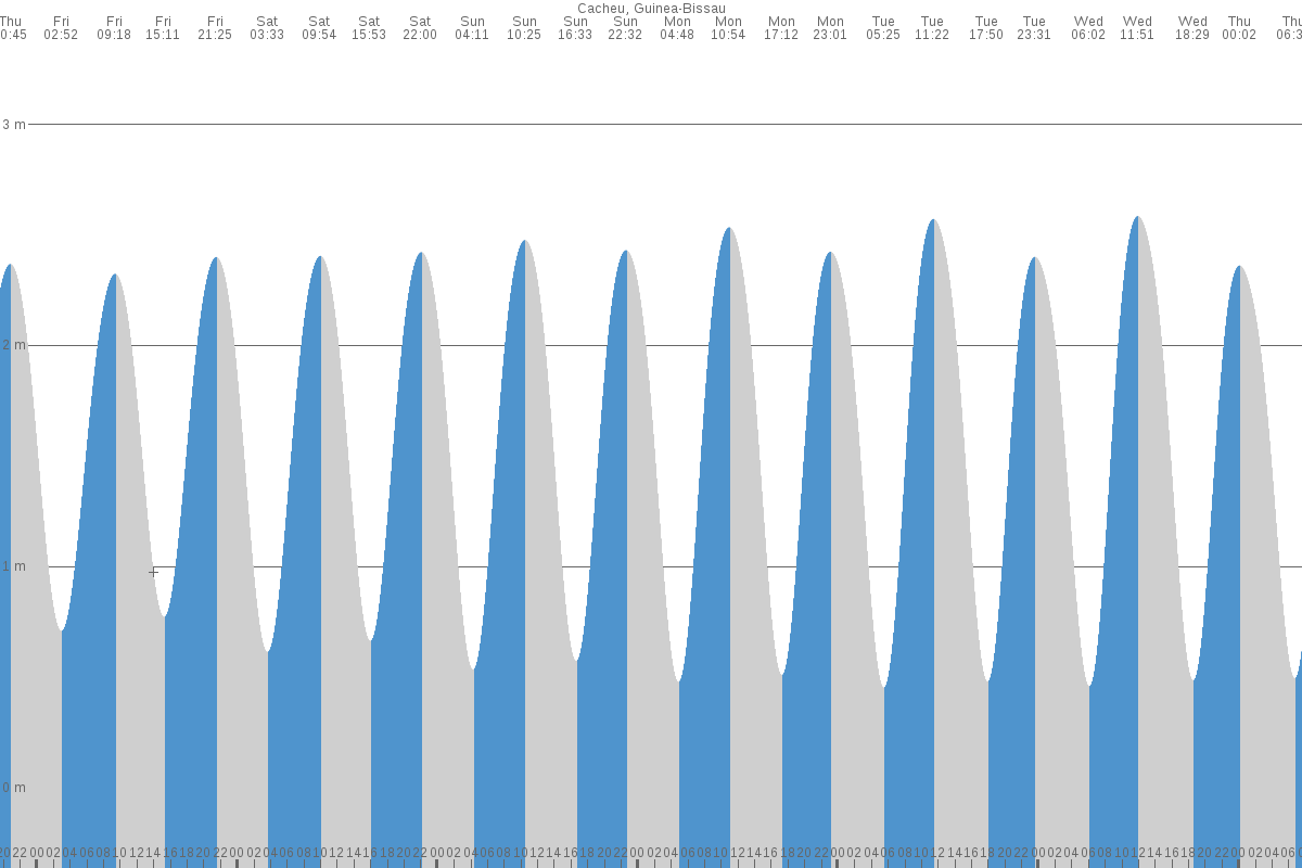 Cacheu tide chart