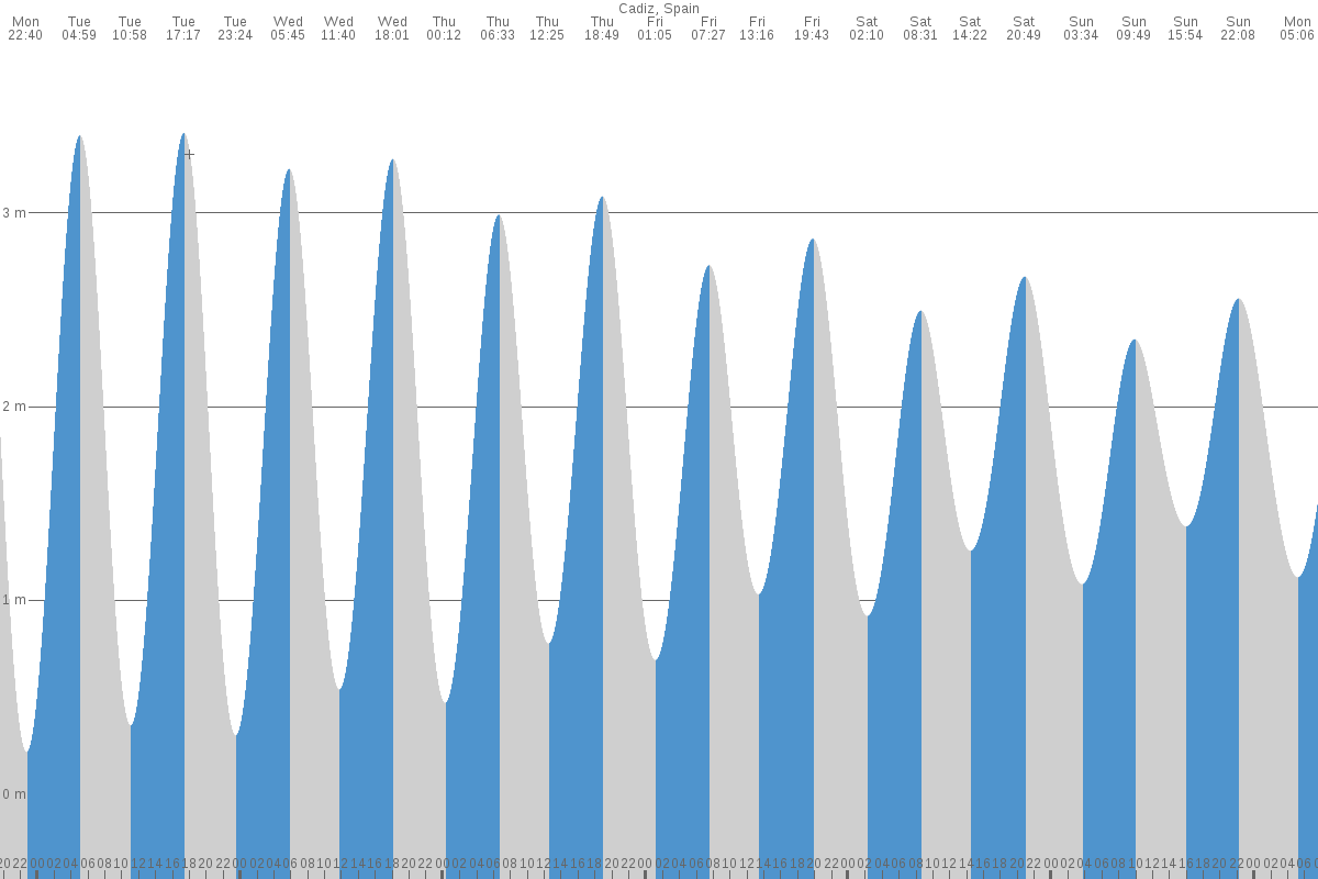 Cadiz tide chart