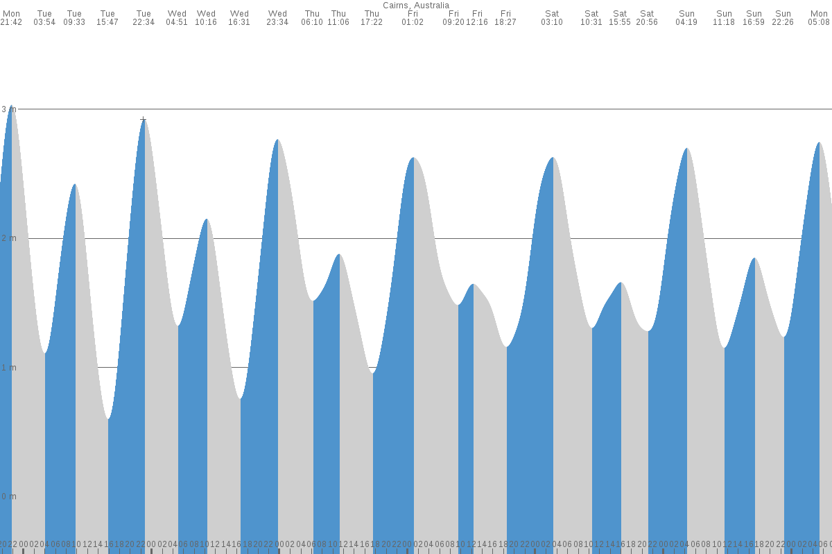 Cairns tide chart
