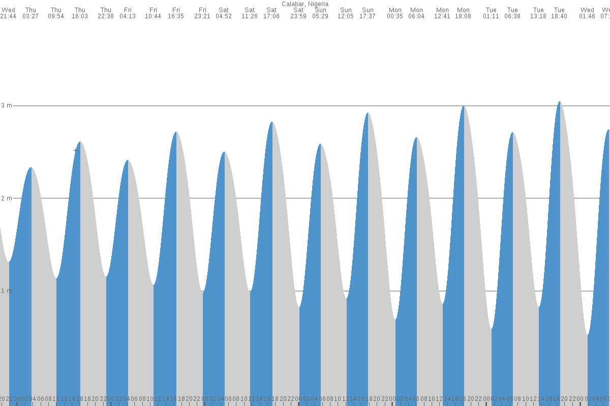 Calabar tide chart