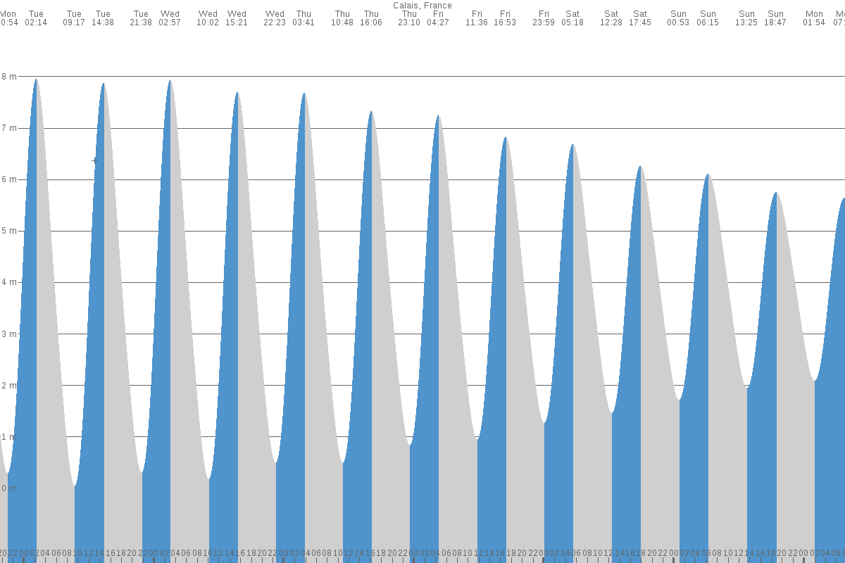 Calais tide chart