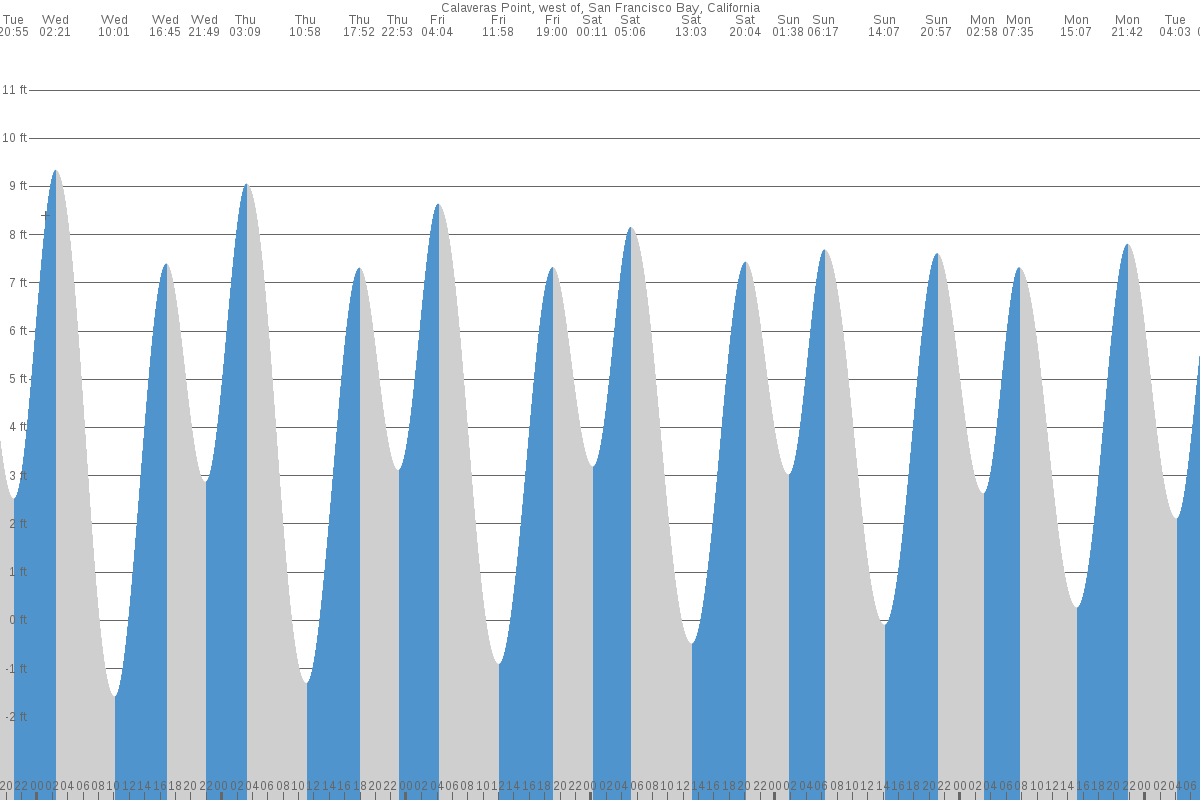 Calaveras Point tide chart