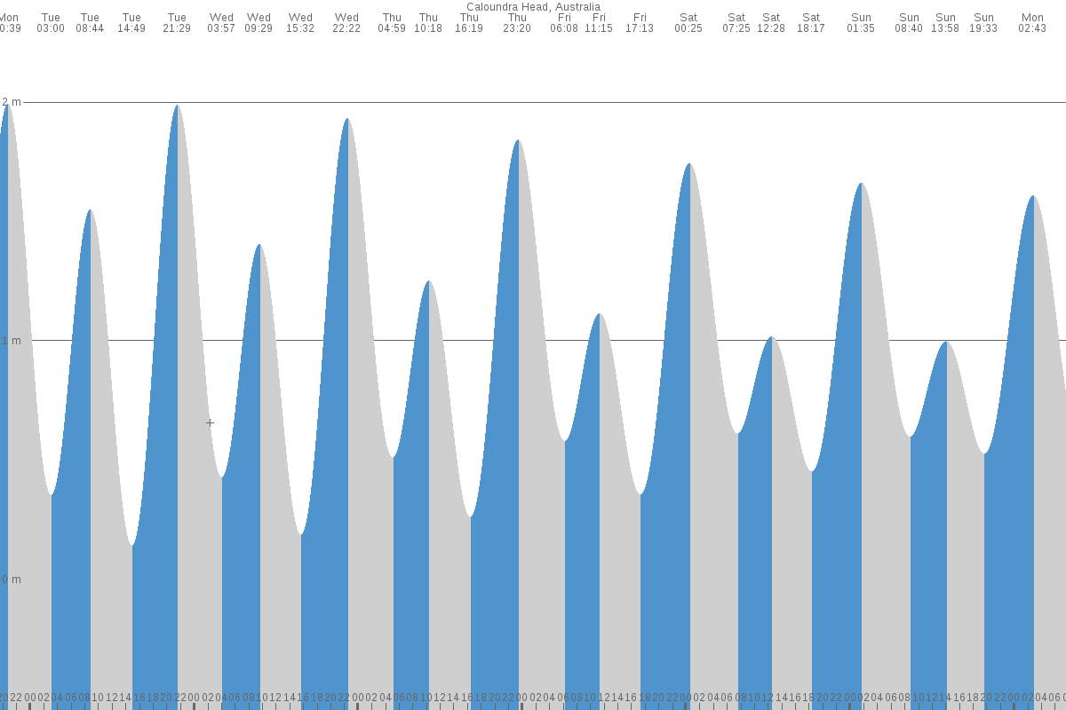 Caloundra tide chart