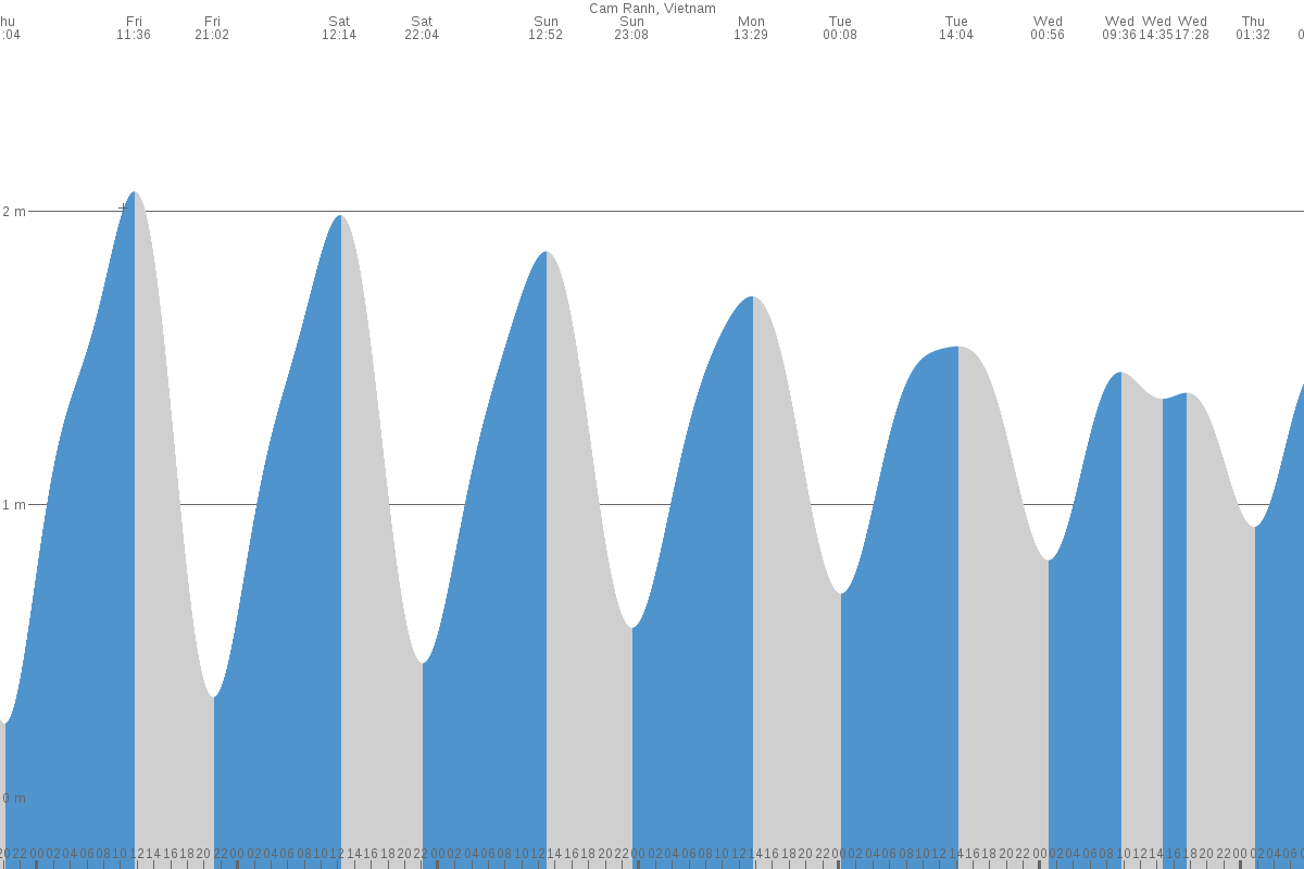 Cam Ranh tide chart