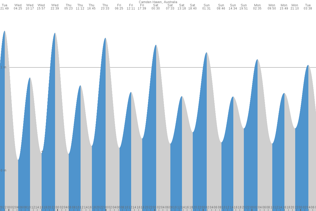 Camden Haven tide chart