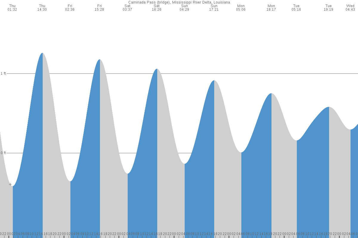 Mandeville tide chart