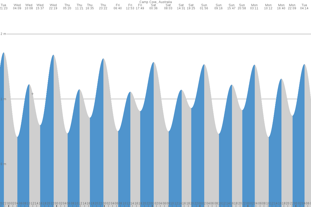 Camp Cove Beach tide chart