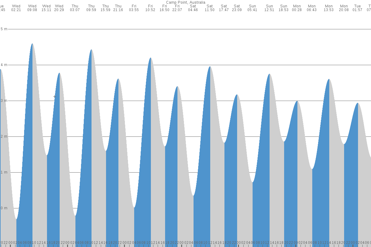 Camp Point tide chart