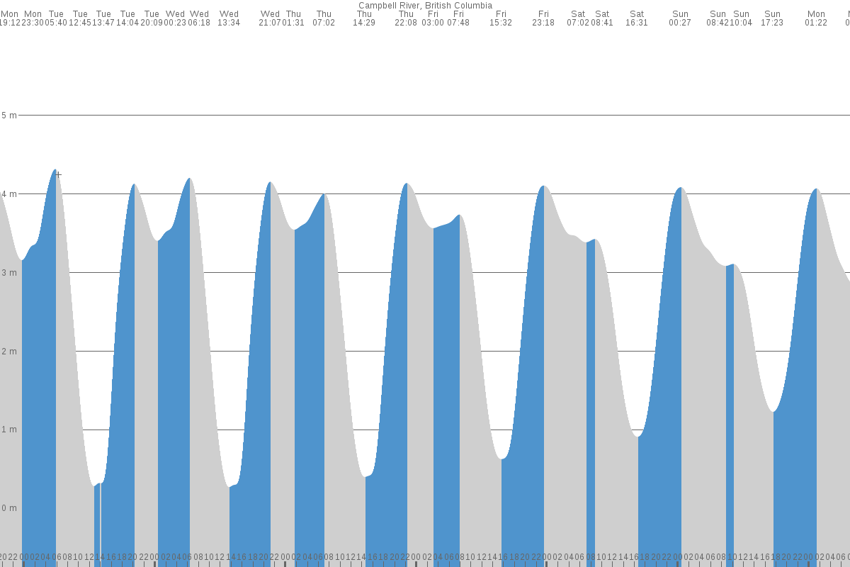 Campbell River tide chart