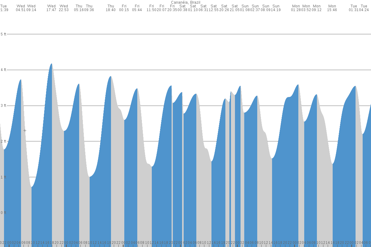 Cananéia tide chart